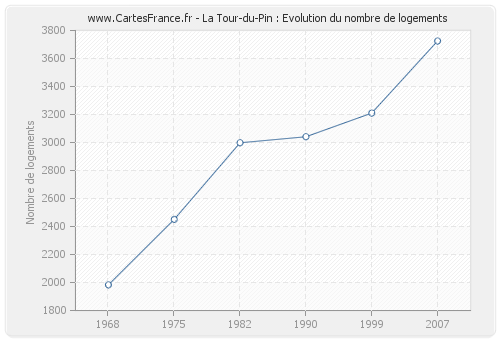 La Tour-du-Pin : Evolution du nombre de logements